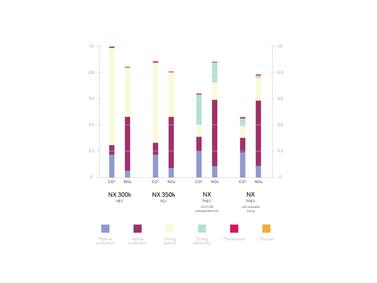 Lexus NX CO2 emission graph 